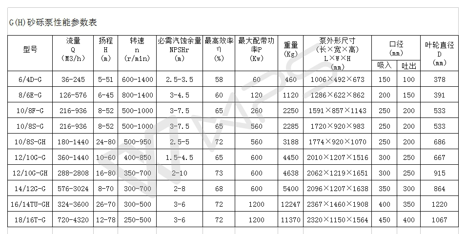 G(H)砂礫泵性能參數(shù)表.jpg